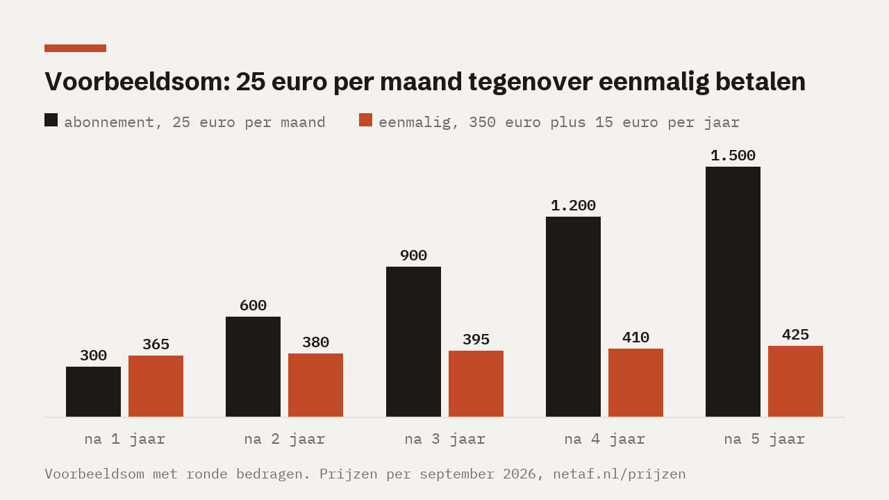 Staafdiagram met de totale kosten na een tot en met vijf jaar: een abonnement van 25 euro per maand loopt op van 300 naar 1.500 euro, eenmalig betalen begint op 365 euro en loopt op naar 425 euro.